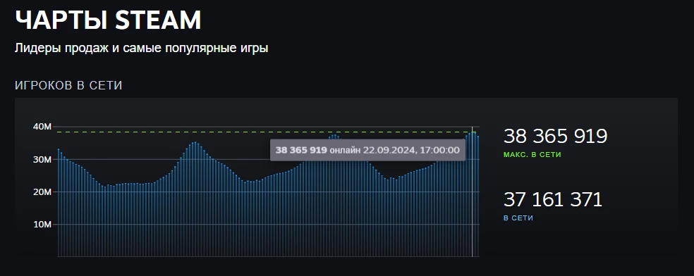 Пиковый онлайн в Steam перевалил за 38,37 миллиона