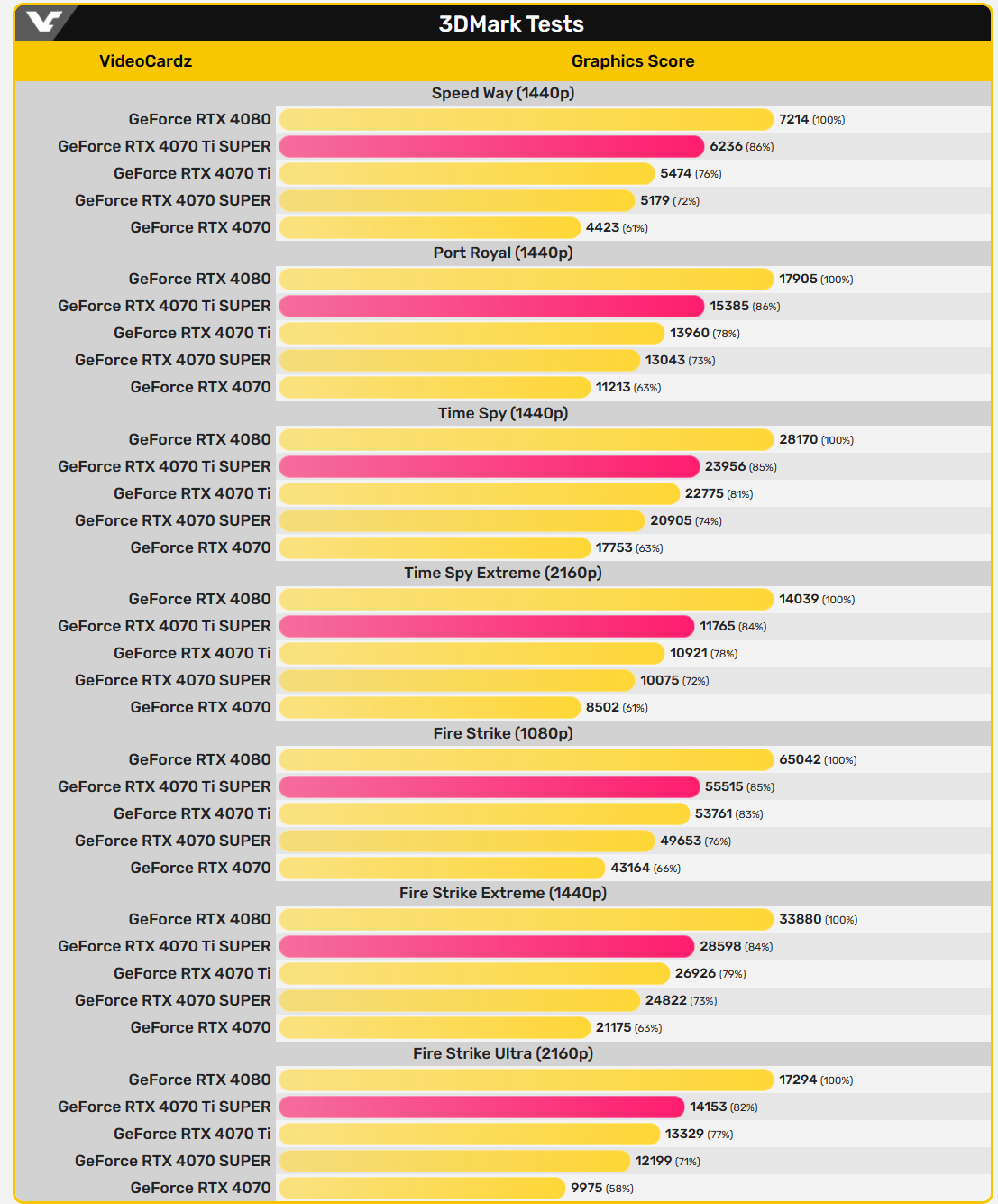 RTX 4070 Ti SUPER всего на 8% быстрее обычной RTX 4070 Ti в 3DMark