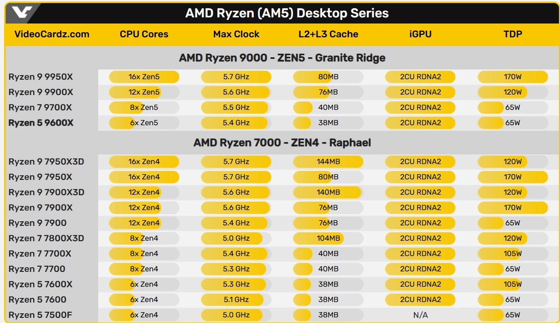 AMD объяснили причину снижения TDP в 8-ядерных Ryzen 9000