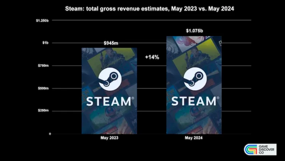 Steam в мае заработал миллиард, и Габену плевать на кризис в индустрии