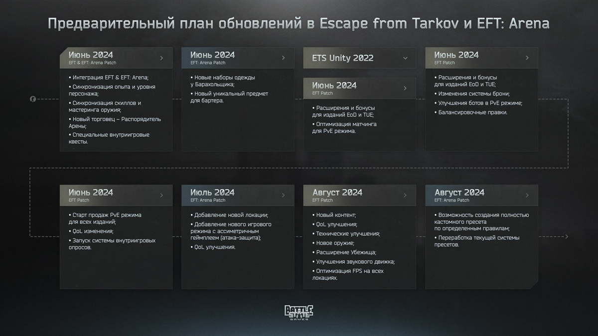  Escape from Tarkov получит колоссальное количество изменений и новшеств — опубликована дорожная карта