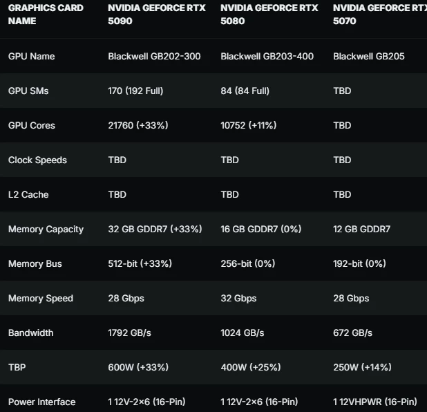 NVIDIA GeForce RTX 5090 может оказать не сильно дороже RTX 4090