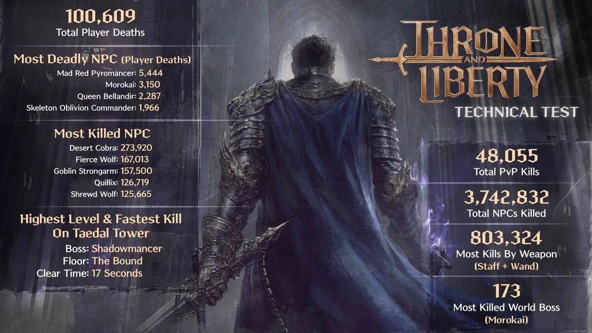 Скучная инфографика по итогам теста MMORPG Throne and Liberty от Amazon  Games