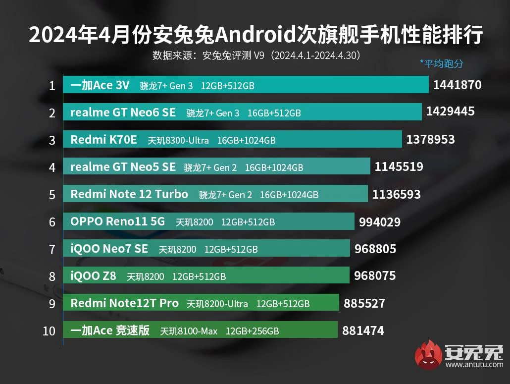 Топ смартфонов по версии Antutu за апрель 2024 года