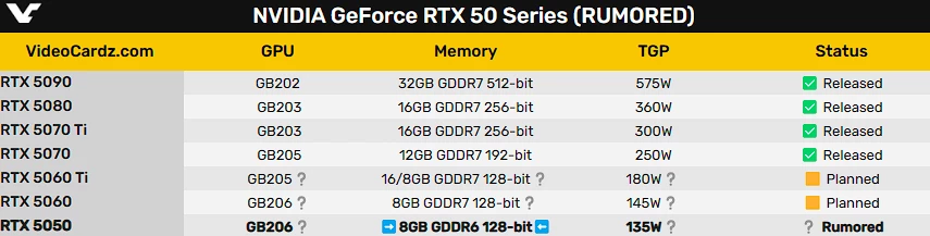 NVIDIA RTX 5050 получит 8 Гб памяти, но только GDDR6