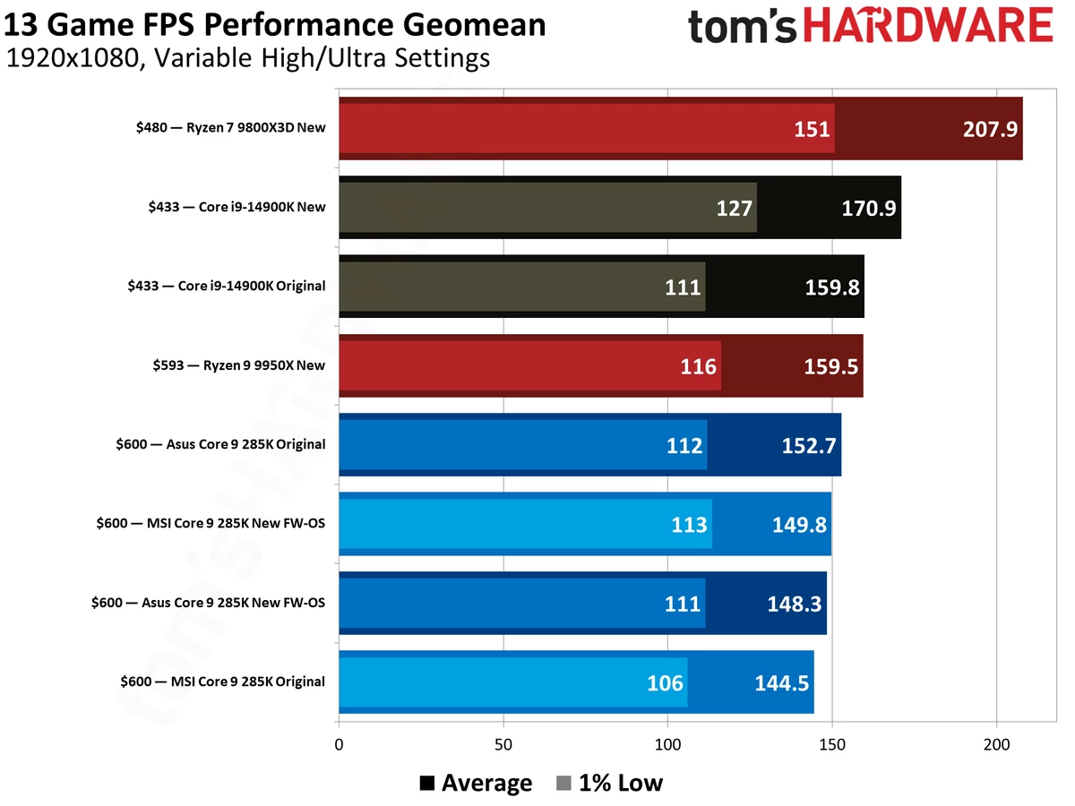 Фикс игровой производительности Intel Core Ultra ничего не чинит