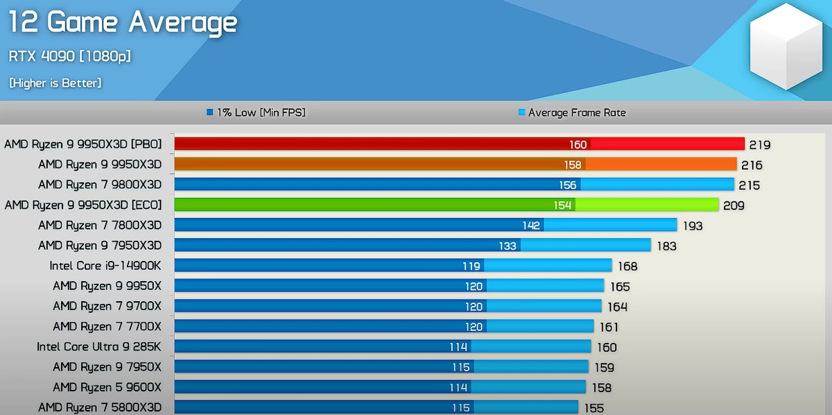 AMD Ryzen 9 9950X3D — лучший в играх и работе