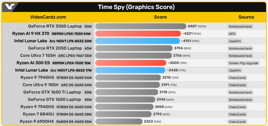 Заявляется, что Intel Core Ultra 200V набирает 4100 баллов в 3DMark Time Spy