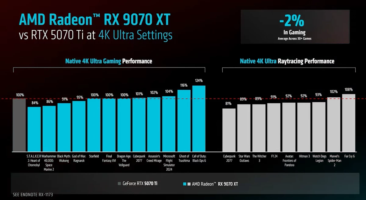 Официально! AMD RX 9070 XT стоит 599 долларов (~53 000 рублей) с производительностью RTX 5070 Ti и выйдет 6 марта