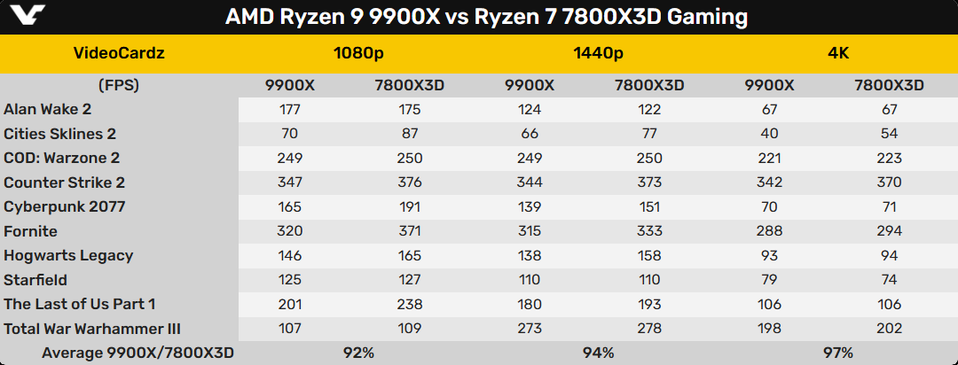 AMD Ryzen 9 9900X почти равен R7 7800X3D в играх. В сеть попали ранние тесты