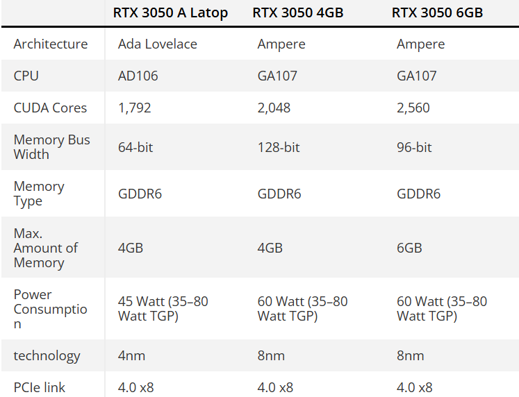 Новая RTX 3050 для ноутбуков — 64-битная шина и 1792 ядра CUDA