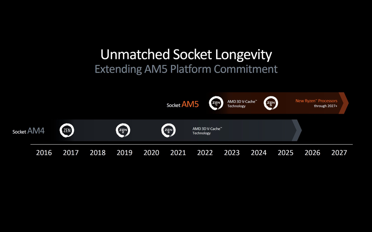 AMD намерена поддерживать сокет AM5 даже после 2027 года