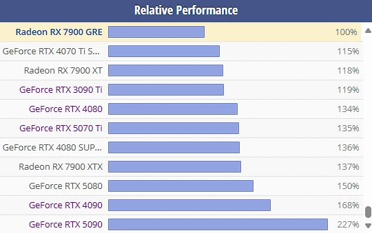 AMD RX 9070 XT на 42% быстрее RX 7900 GRE в играх при 4K — это должно сделать ее быстрее, чем RX 7900 XTX