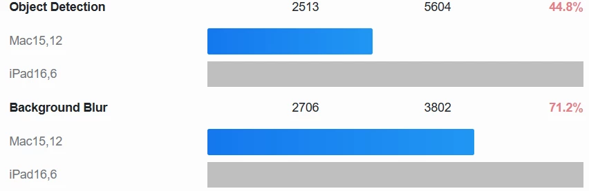 Аве, NPU! Apple M4 обошел M3 на ~23% в Geekbench 6