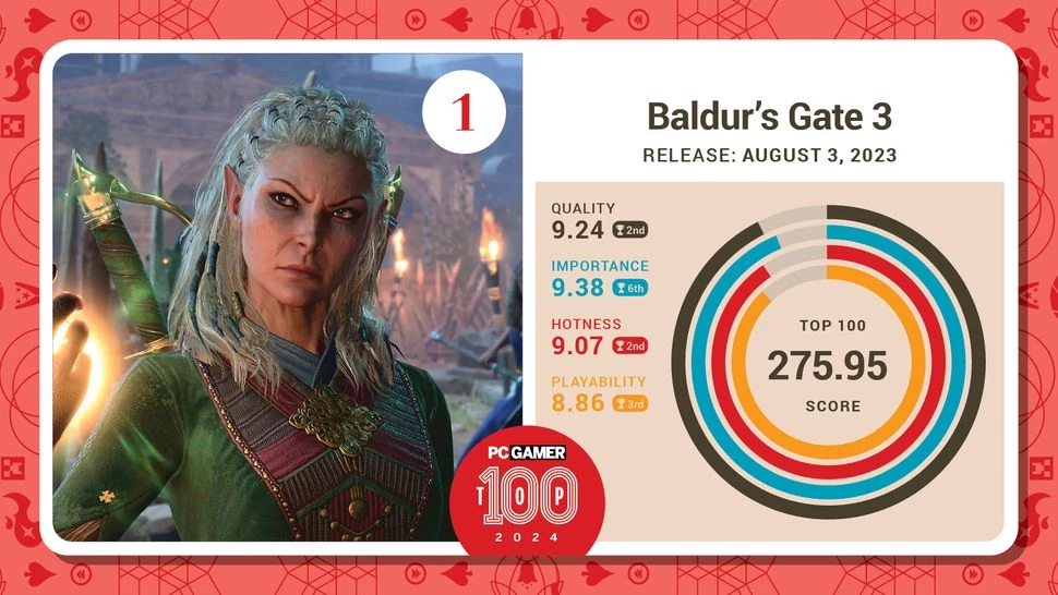 Топ-100 лучших игр для ПК от PC Gamer возглавили Baldur's Gate 3 и Disco Elysium