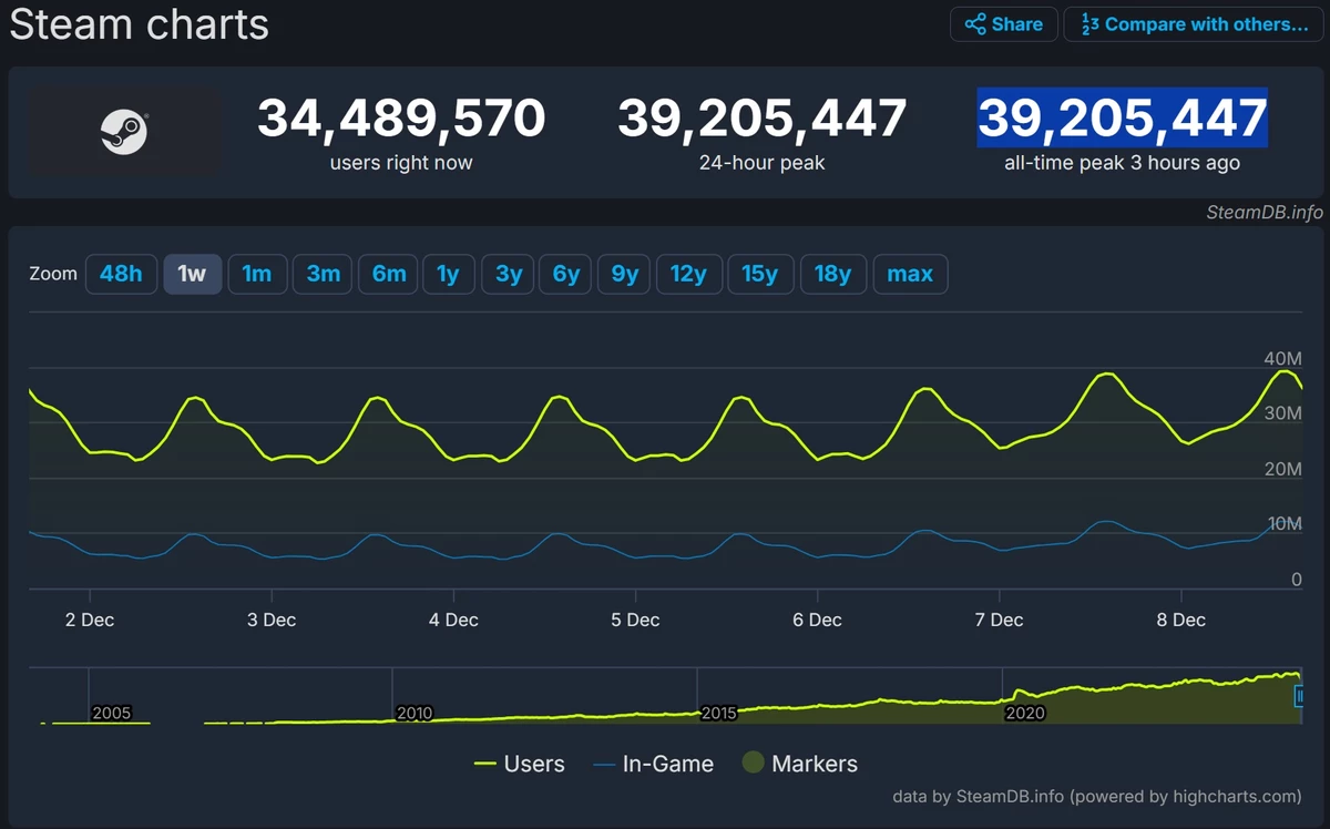 Steam снова ставит рекорды — вчера было замечено 39,2 миллиона одновременного онлайна