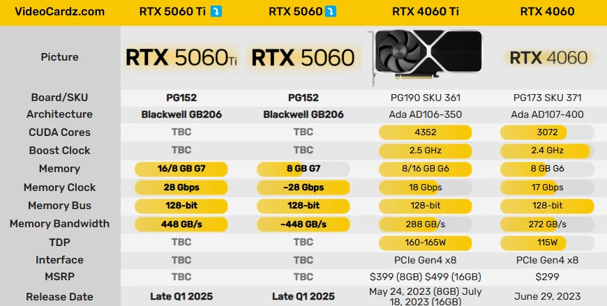 У RTX 5060 Ti ожидаются версии на 8 и 16 Гб оперативной памяти