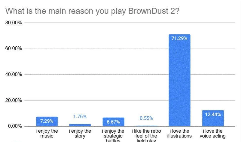 Ожидаемо: 70% игроков Brown Dust 2 больше интересуются иллюстрациями, чем геймплеем