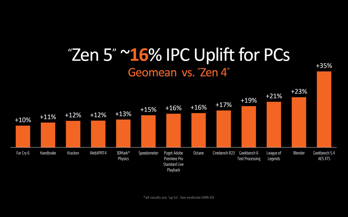 Ryzen 9 9950x