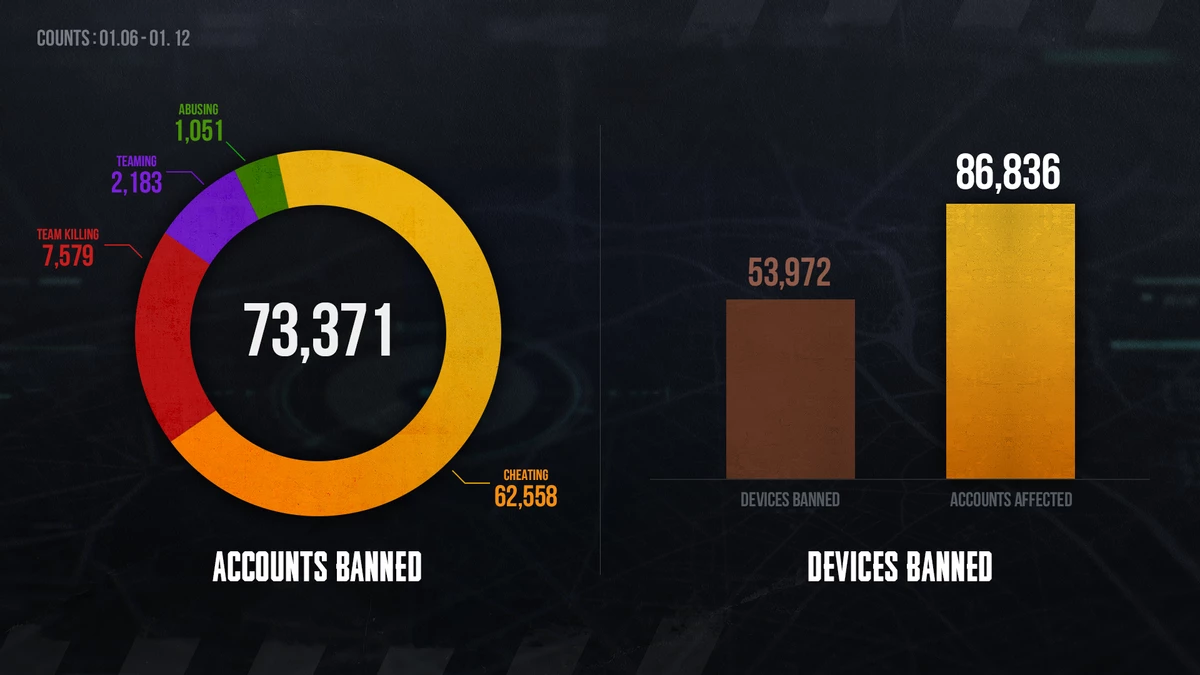 “Я только брату дал поиграть!”. 54 000 человек получили бан по “железу” в PUBG: BATTLEGROUNDS всего за неделю