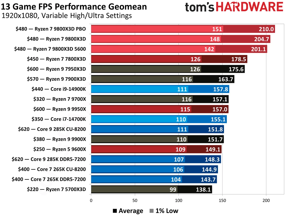 Нестабильный i5-13600K лучше, чем Ryzen 9800X3D — так заявили фанатики из UserBenchmark