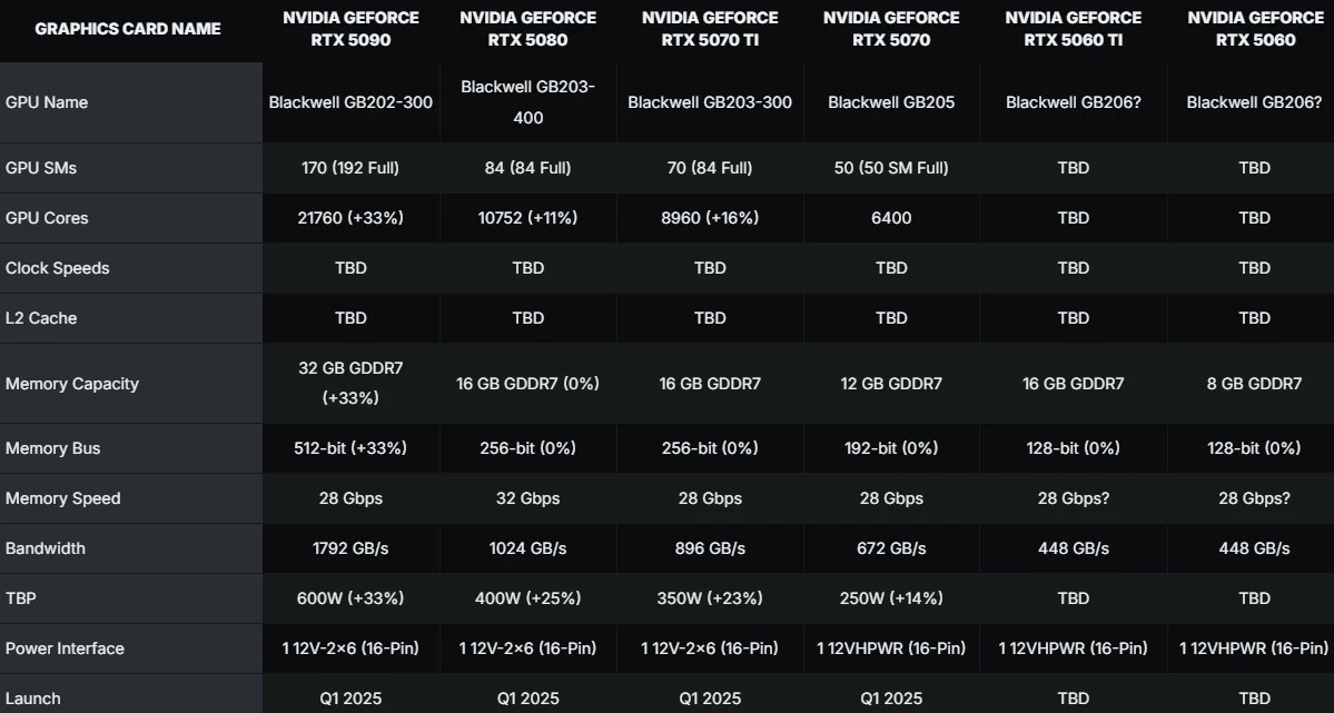 NVIDIA не повторит ошибку прошлого: на рынке сперва появится RTX 5080, а не RTX 5090