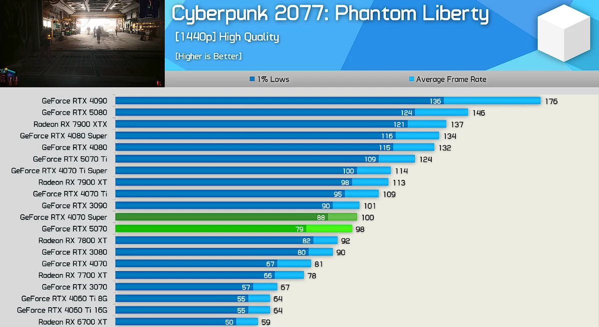 NVIDIA обещала RTX 5070 с мощностью RTX 4090, но это очень далеко от правды