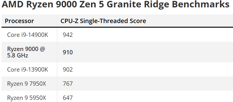 Инженерник AMD Ryzen 7 9700X сравнялся в производительности с i9-13900K