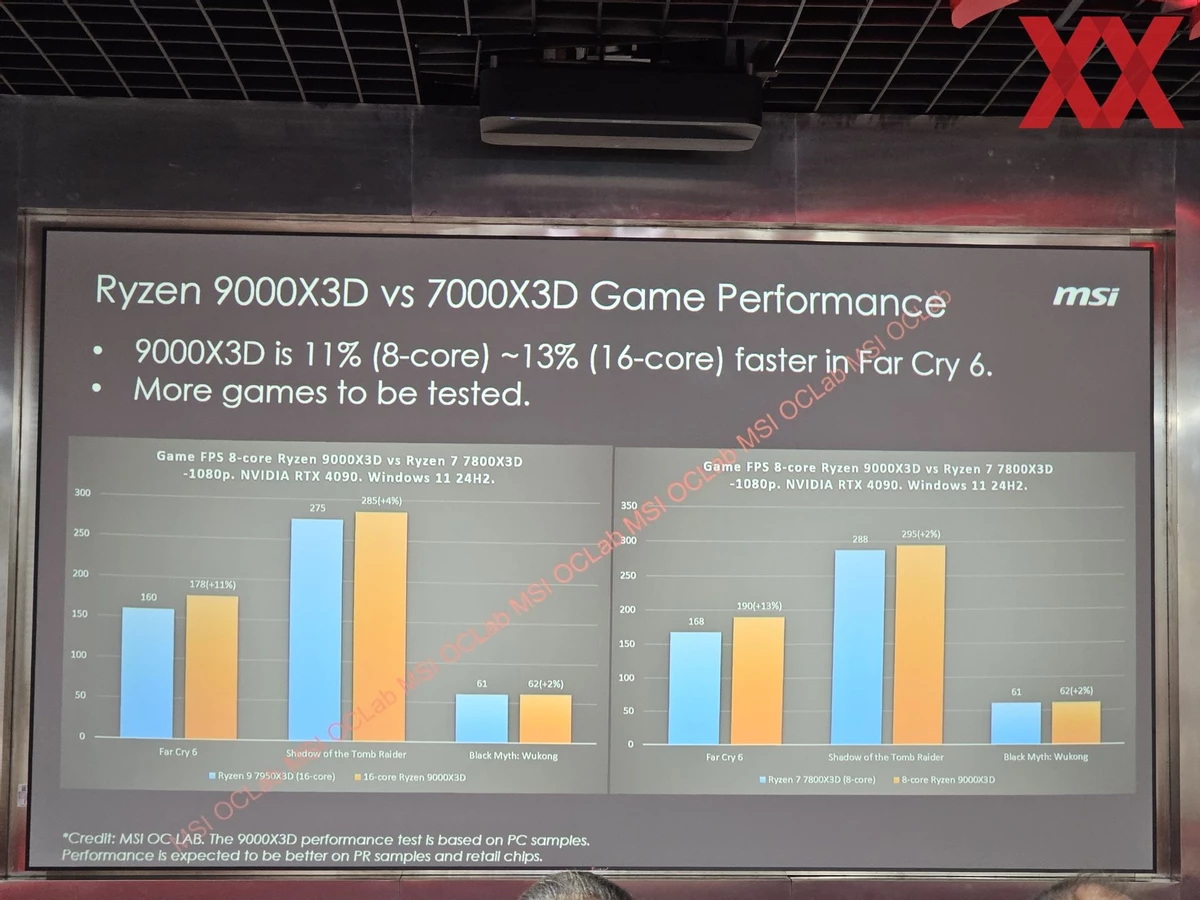 AMD Ryzen 9000X3D до 13% быстрее, чем 7000X3D в играх