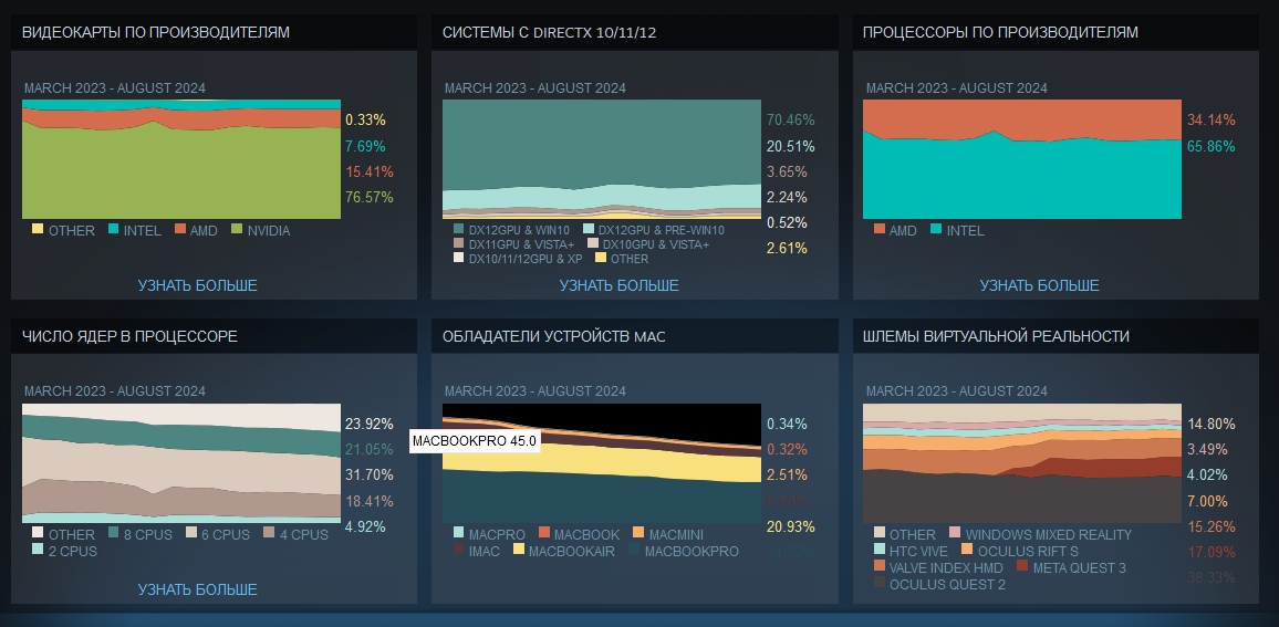 Геймерский ПК августа по данным Steam