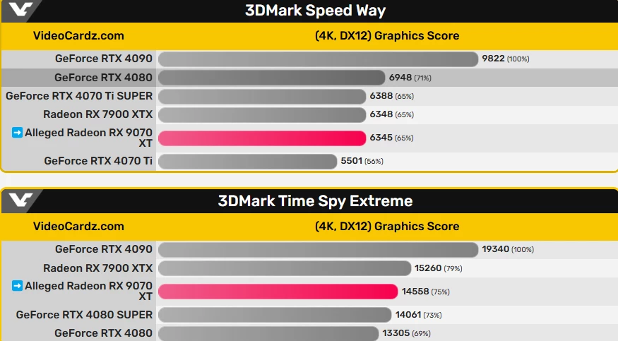 AMD Radeon RX 9070 XT обходит RTX 4080 Super в 3DMark Time Spy Extreme