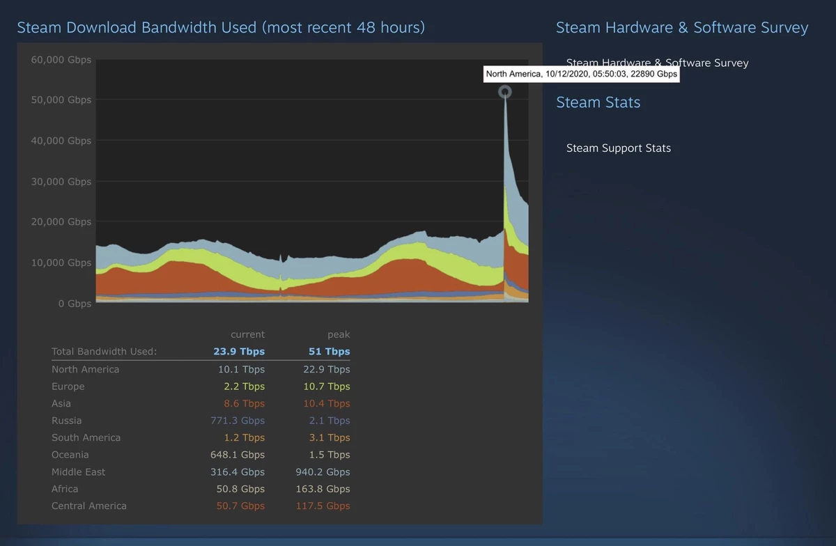 Black Myth: Wukong потребляет по 70 терабайт трафика Steam в секунду для предзагрузок