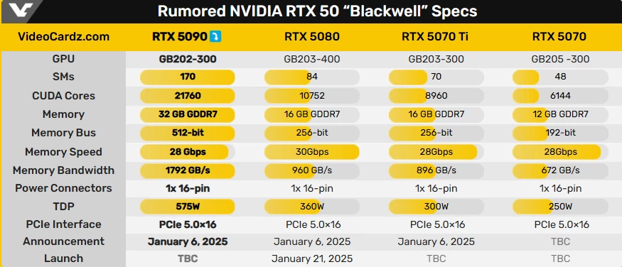 Первые изображения RTX 5090 от Inno3D подтверждают 32 Гб VRAM