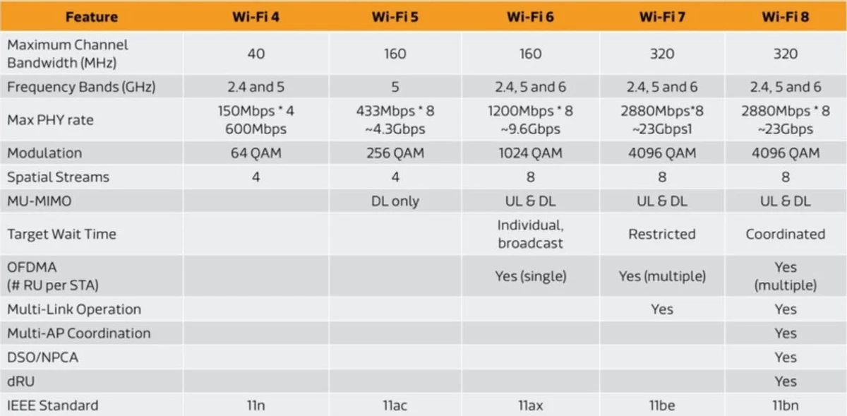 Wi-Fi 8 должен появиться на рынке в 2028 году