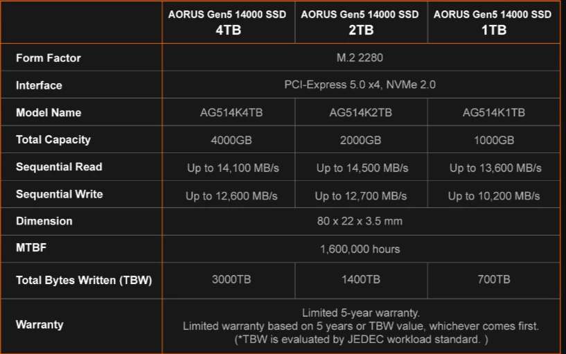 Действительно быстрый: Gigabyte презентовала AORUS Gen5 14000 SSD