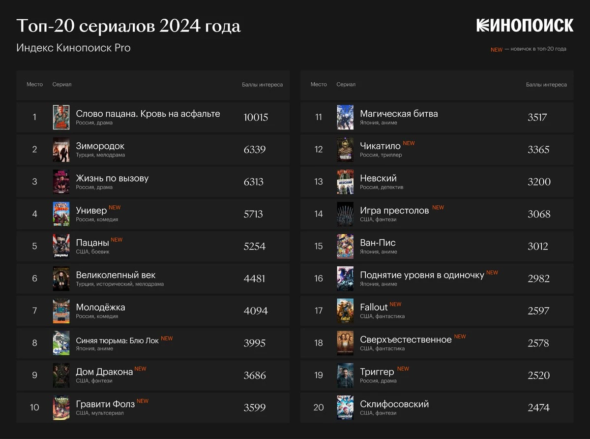 “Индекс Кинопоиск Pro” опубликовал топ 20 сериалов, получивших популярность в России в 2024 году