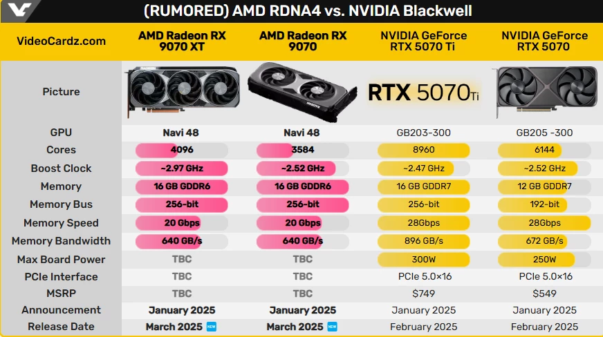 Видеокарты AMD RX 9070 выйдут только в марте