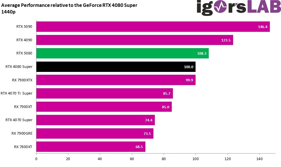 NVIDIA RTX 5080 на целых 8% быстрее RTX 4080 Super в играх