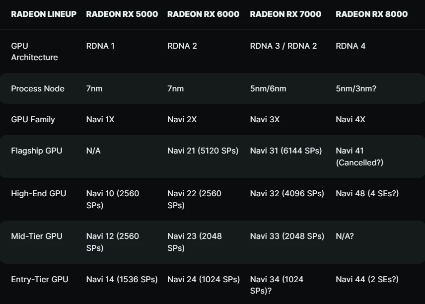 AMD RDNA 5 — полностью новая архитектура, а RDNA 4 исправляет все проблемы RDNA 3