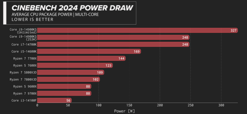 Обзоры на первые AMD Ryzen 9000 уже в сети — новинки энергоэффективны и холодны