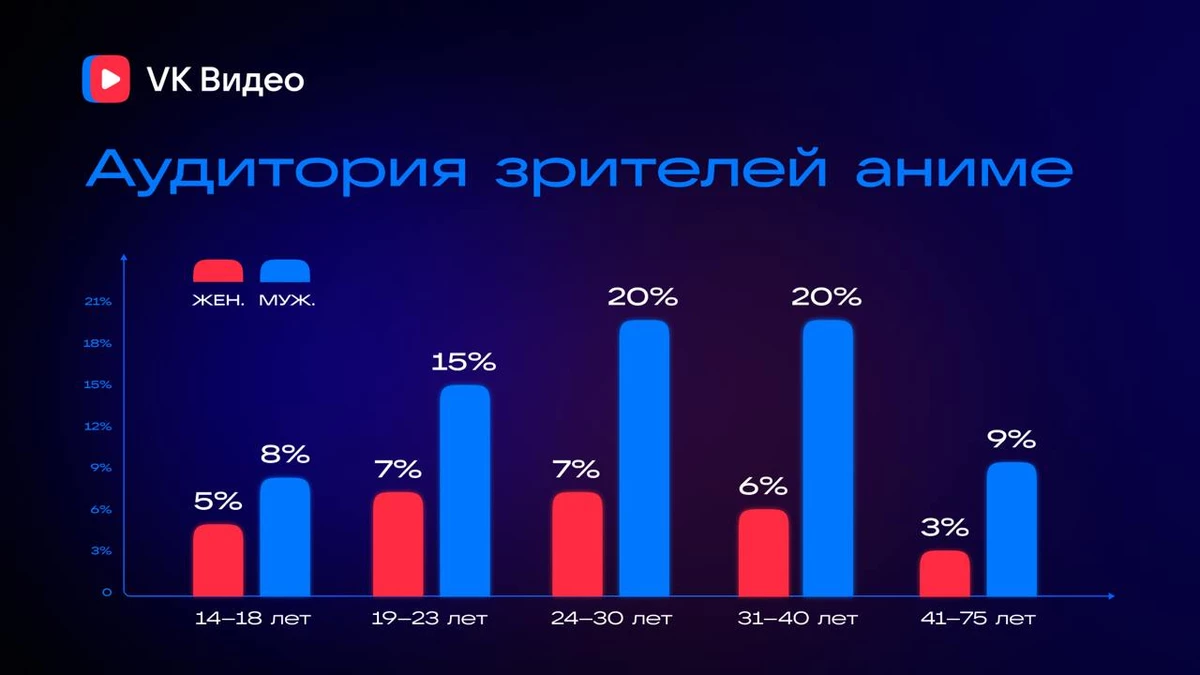 Аналитики VK Видео выяснили, что большая часть любителей аниме на платформе — мужчины