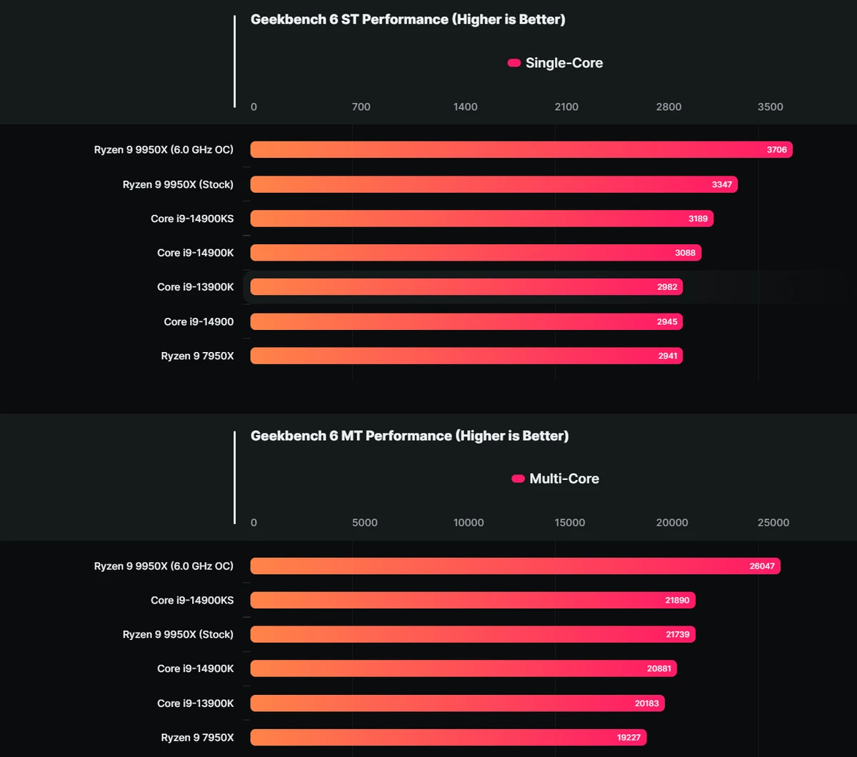 AMD Ryzen 9 9950X при 6 ГГц на 20% быстрее себя в стоке