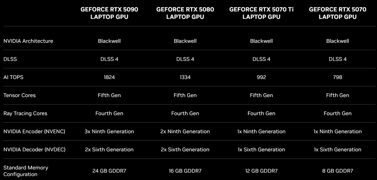 Встречаем серию RTX 50XX для ноутбуков: RTX 5090 требует всего 150 Вт в пике