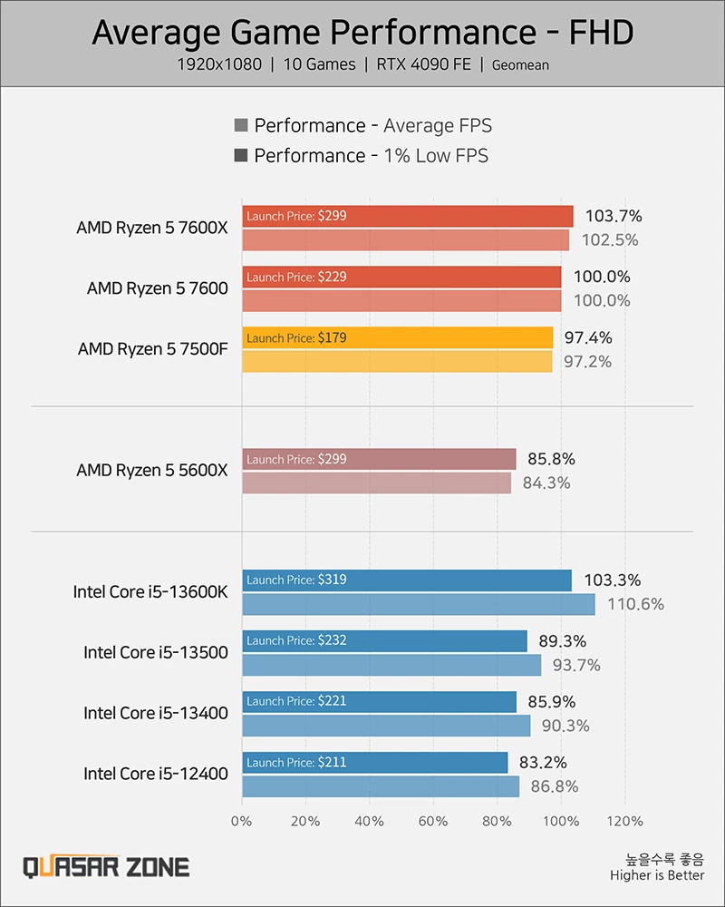 Самый дешевый ЦП под сокет AM5, Ryzen 5 7500F, уже можно купить