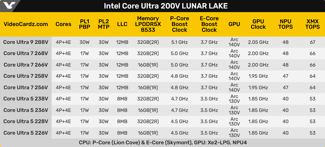 Intel Core Ultra 200 для ноутбуков будут доступны 3 сентября