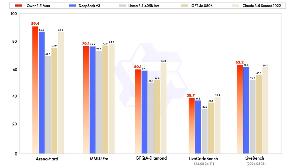 Ловите еще одну ИИ-модель из Китая: представлена Qwen2.5-MAX от Alibaba 