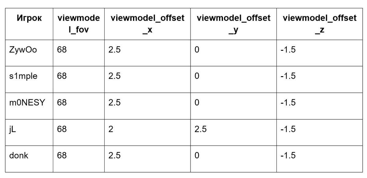 Настройка расположения рук в CS 2: как оптимизировать viewmodel для комфортной игры