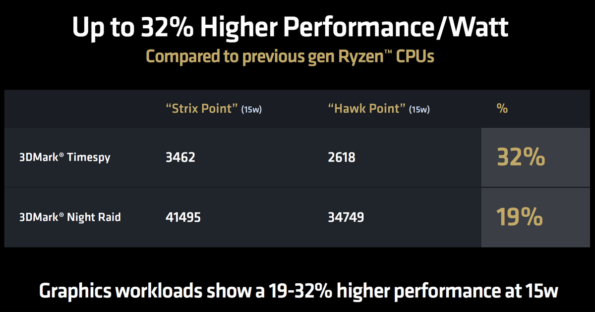 ASUS рассказала о производительности Radeon 880M, новой встройки AMD Ryzen AI 300