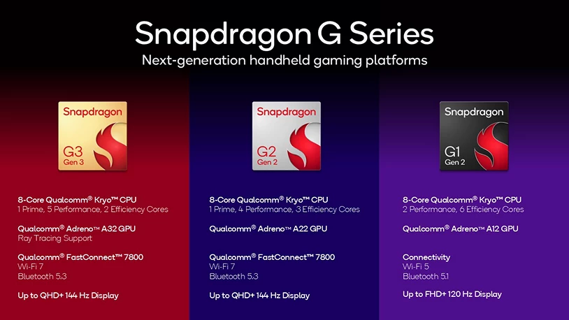 Qualcomm представила процессоры Snapdragon G для портативных игровых консолей