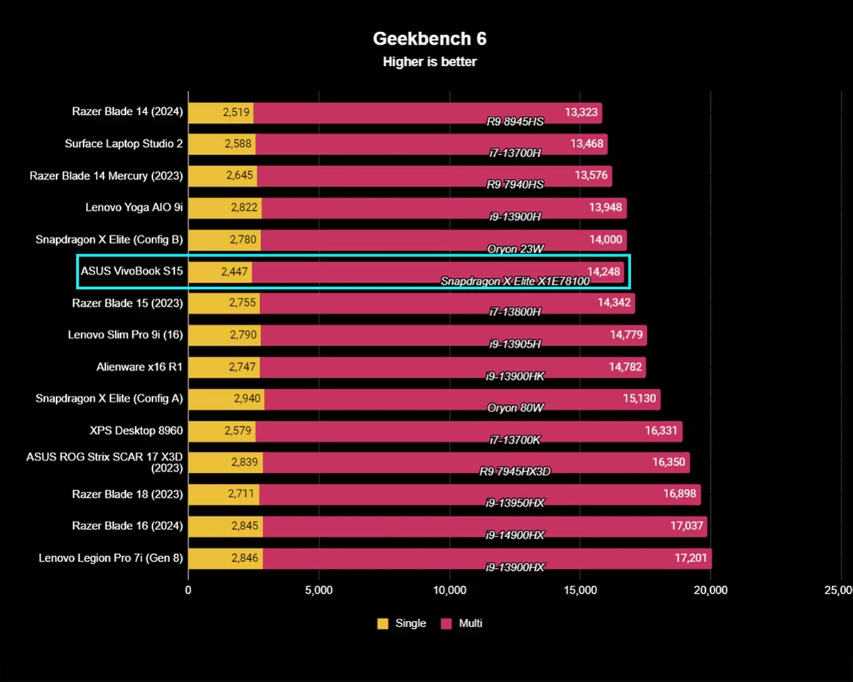 Windows-игры действительно работают на Qualcomm Snapdragon X, но не очень  успешно